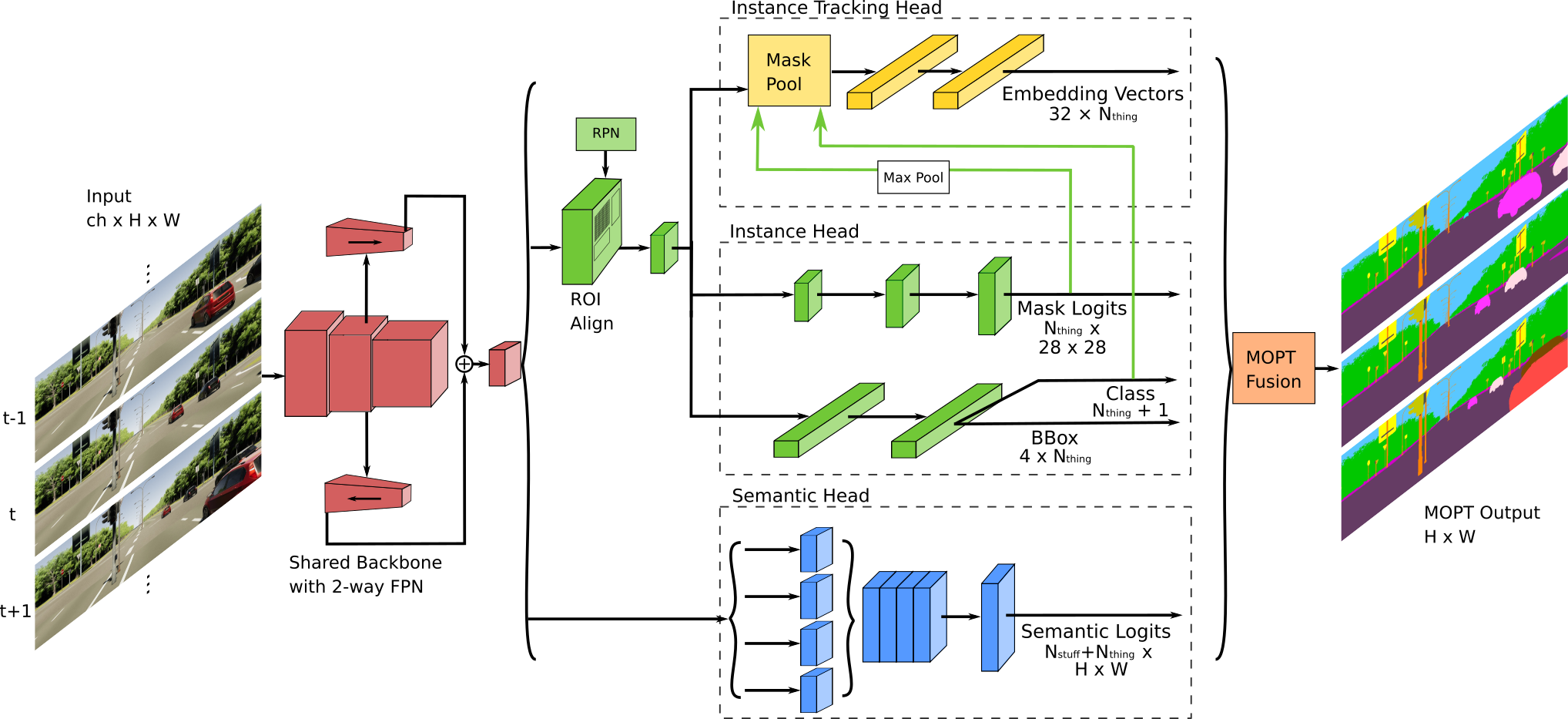 Network architecture